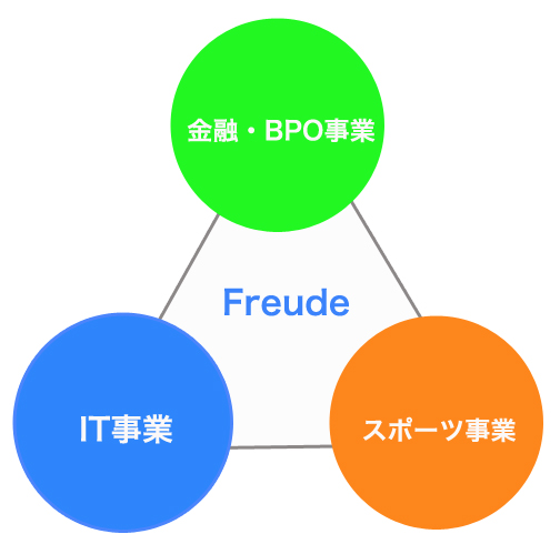ビジネス領域